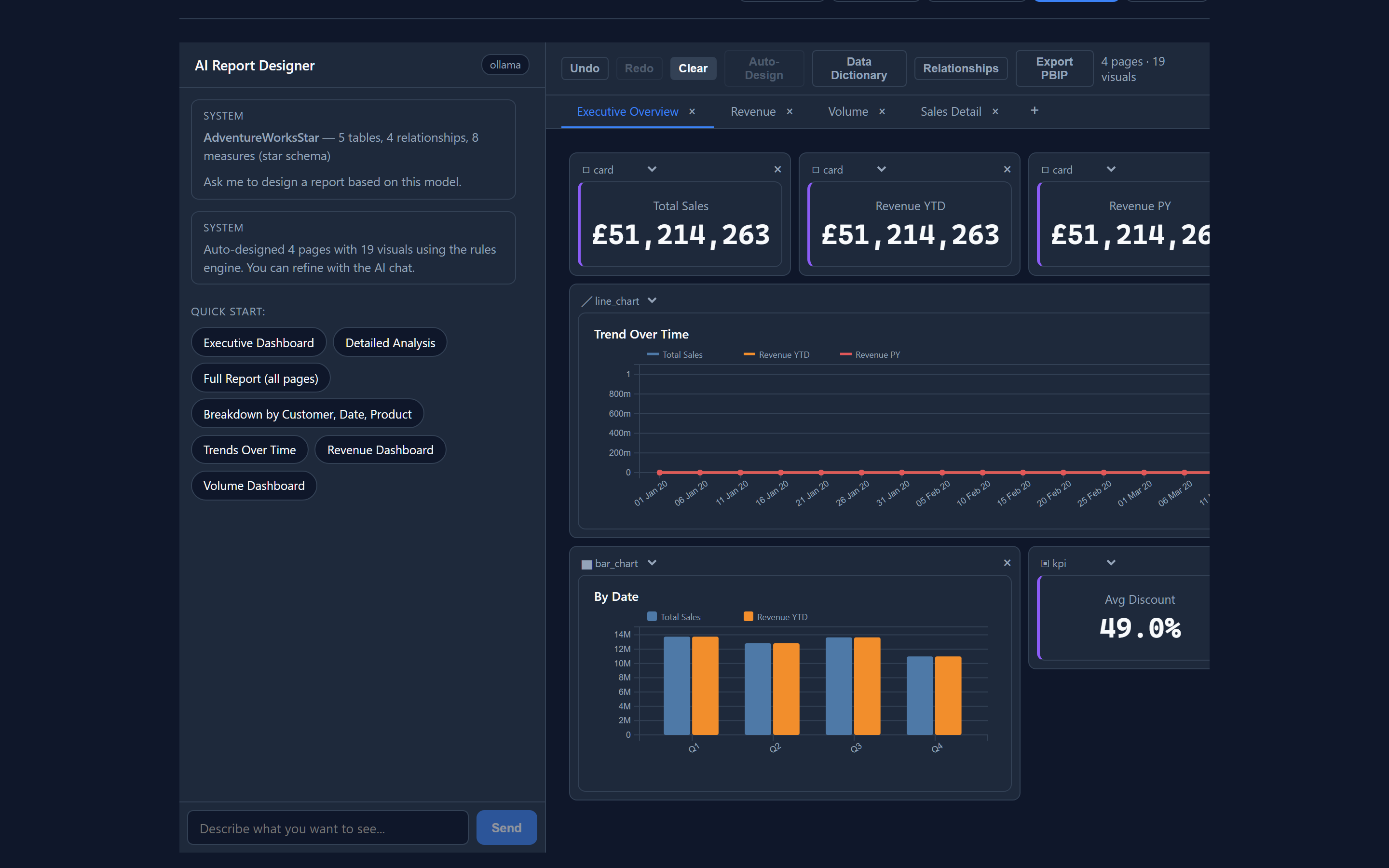 A BIMKit-designed Power BI dashboard with KPI cards, a trend chart, and a bar chart